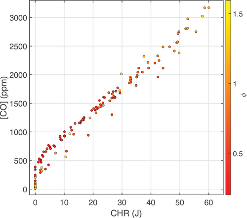 Figure 4. LTHR indexing using CHR and exhaust CO concentration.