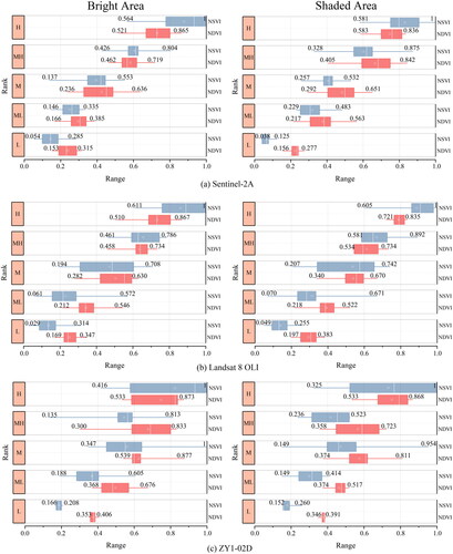 Figure 4. Comparison of the index range. Blue and red boxes are the range of NSVI and NDVI, respectively, the range of NSVI is slightly larger than NDVI in aggregate, and the range of both values are not significantly affected by the bright and shadow hierarchies.