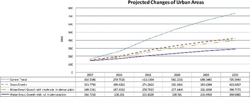 Figure 5. Details of urban growth projections under four scenarios from 2007 to 2030. (See online color version for full interpretation.)