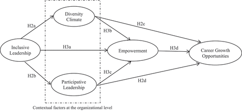 Figure 1. The proposed structural equation model of inclusive leadership on women’s perceived empowerment and career growth opportunities as enriched by organizational diversity climate and its practice of participative leadership.