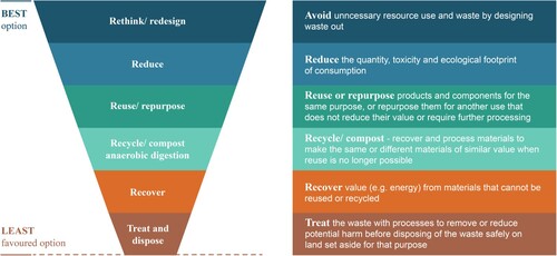 Figure 1. The Waste Hierarchy. Source: Ministry for the Environment (Citation2021b).