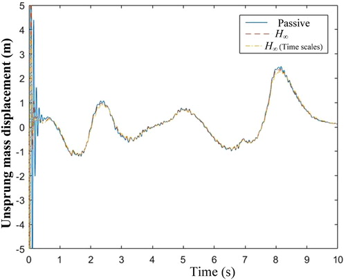 Figure 10. Mass displacement under the excitation of off-road conditions.