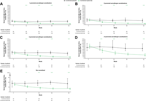 Figure 5 Median (95% CI) serum total IgE over time in patients with ≥150 eosinophils/µL or FeNO ≥25 ppb by sensitization (A-E). **P < 0.01, ***P < 0.001 vs matched placebo.