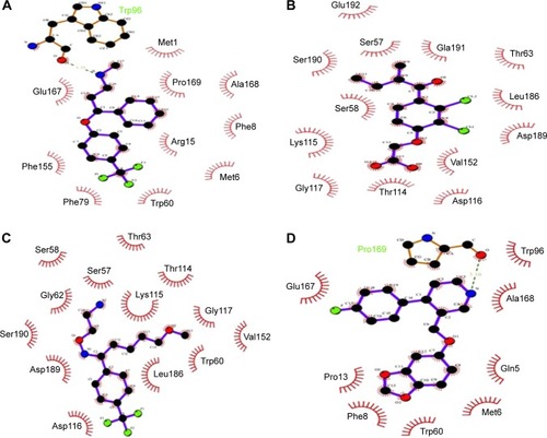 Figure 7 The potential binding interactions of investigated drugs through LigPlot.