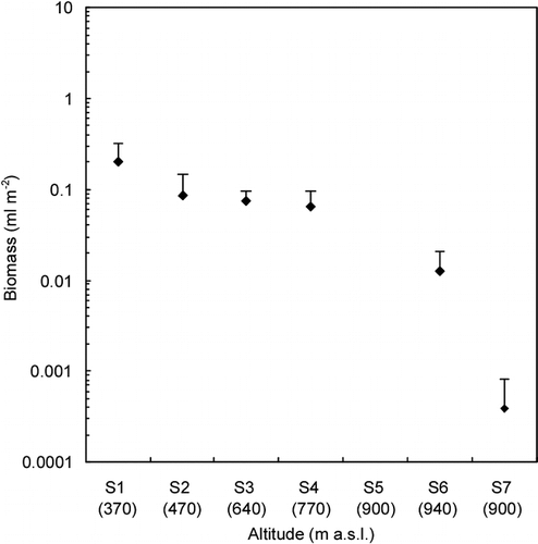 FIGURE 4. Variation of the total cell volume biomass among the collection sites on Tyndall Glacier (1200–1800 m). Error bar = standard deviation. The numbers in brackets show the altitude of each site (m a.s.l.). The data of S5 is out of range (0.000014). The lack of data for S8–S10 is due to sampling procedure (sampled area was not measured)