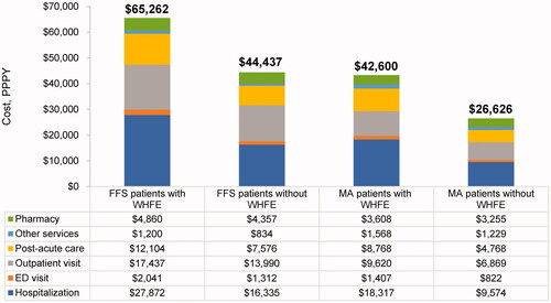 Figure 2. Adjusted all-cause cost of care during the follow-up period. Abbreviations. ED, Emergency department; FFS, Fee-for-service; MA, Medicare advantage; PPPY, Perpatient per year; WHFE, Worsening heart failure event. Costs are presented as PPPY costs in USD. The adjusted costs of care were estimated using generalized linear models with gamma distribution and log link function with covariates age, gender, race, census region, dual status, chronic conditions, and baseline total cost. p-values comparing patients with worsening HF vs. without worsening HF <0.0001 for all variables. Post-acute care setting refers to skilled nursing facilities, inpatient rehabilitation facilities, long-term acute care hospitals, or home health agencies; Other services include durable medical equipment, laboratory tests, or physician drugs.