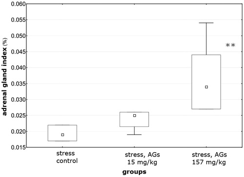 Figure 5. The adrenal gland index in stressed rats. The values are reported as the median, [Display full size]- 25–75%,[Display full size]- range without ejection; **p = 0.016 (valid) Mann–Whitney U test (comparison between stressed group AGs 15 mg/kg and stressed group AGs 157 mg/kg); Kendall correlation, K = 0.81; Kruskal–Wallis test (p = 0.01).