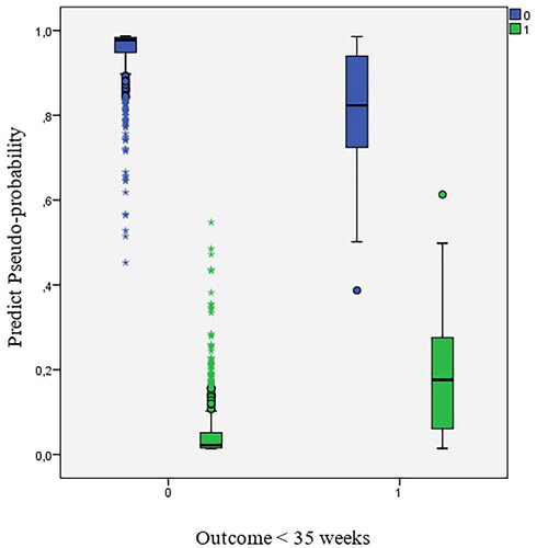 Figure 9. Predict pseudo-probability of preterm birth < 35 weeks, with small Points of intersection between 0 and 1.