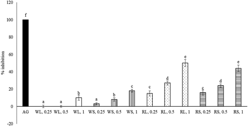 Figure 2. Anti-glycative effects of aqueous extracts prepared from leaf part of white amaranth (WL), stem part of white amaranth (WS), leaf part of red amaranth (RL) and stem part of red amaranth (RS). Aminoguanidine (AG) at 50 μg/ml was used for comparison. Data were expressed as mean ± SD (n = 8). a–fValues among bars without a common letter differ, P < 0.05.Figura 2. Efectos anti-glicativos de los extractos acuosos preparados a partir de la hoja de amaranto blanco (WL), el tallo de amaranto blanco (WS), la hoja de amaranto rojo (RL) y el tallo de amaranto rojo (RS). Para fines de comparación, se usó aminoguanidina (AG) a 50 μg/ml. Los datos se expresaron como media ± DE (n = 8). a–fLos valores entre las barras sin una letra en común difieren, P < 0,05