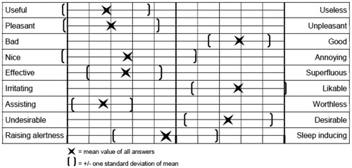 Figure 6. Mean ratings of individual items constituting the system’s usefulness and satisfactoriness.