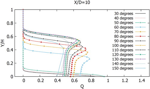 Figure 14. Dimensionless temperature profiles for the vertical cross section X/D=10 at different angles (30∘−150∘) of the transverse channel.