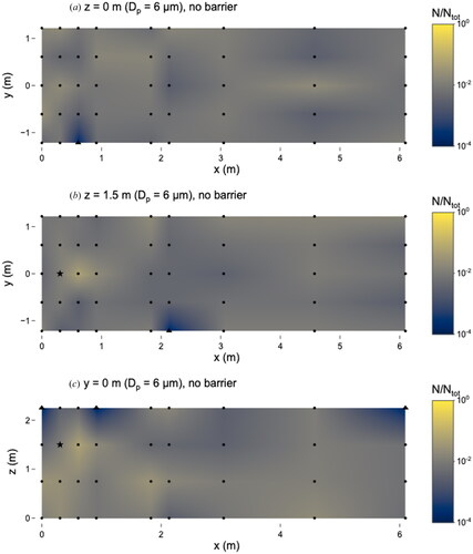 Figure 6. Distribution of 6 µm microspheres in the room with no barrier in place. (a) x–y plane at z = 0 m level; (b) x–y plane at z = 1.5 m level; and (c) x–z plane at y = 0 m level. Closed dots represent sampling points, the star represents location of nebulizer outlet, and triangles represent sampling locations that were classified as “too few to count”. N represents the total observed microspheres settled on each 25 × 75 mm microscope slide and Ntot represents the total microspheres observed on all slides during this experiment.