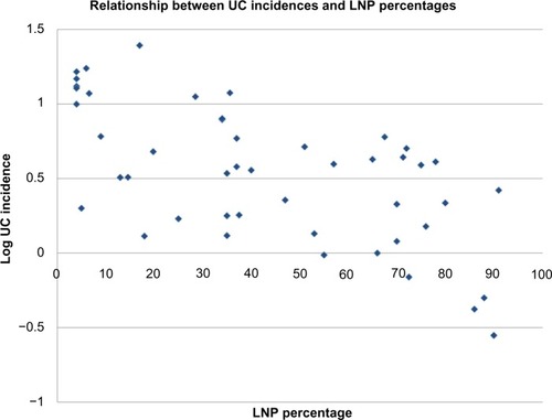 Figure 2 Graphic presentation of the global relationship between UC incidence rates expressed as log UC rate and distributions of LNP as national percentages.