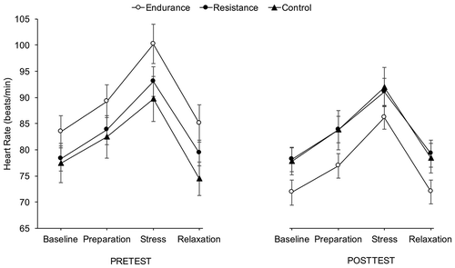 Figure 1. Mean heart rates during the stress protocol across the study groups. Error bars are standard errors of the mean (SEM).