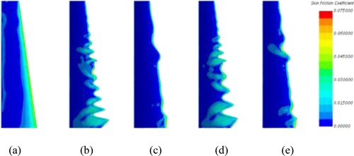 Figure 20. CF on the upper surface (up) at respective stall angle for different airfoils: (a) NACA; (b) NSGAII01; (c) NSGAII02; (d) Kriging01; (e) Kriging02.