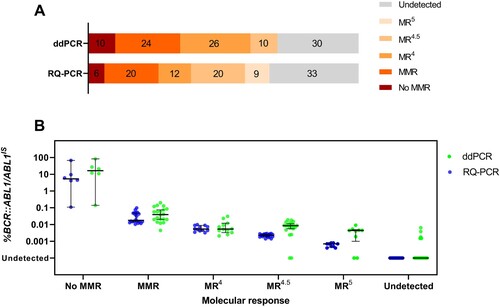 Figure 2. (A) Data distribution performed with ddPCR and RQ-PCR according to molecular response stratification. Chi-square test showed a significant difference in data distribution between the two methods (p = 0.0019). (B) Scatter plots display data distribution when samples were grouped according to molecular response based on RQ-PCR results. Lines and bars indicate median and interquartile ranges, respectively.