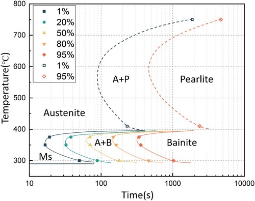 Figure 10. Experimental results of isothermal transition of deposited material.