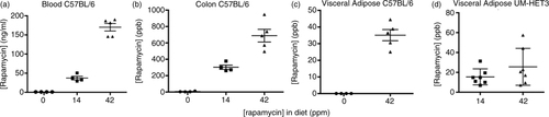 Fig. 1 Pharmacokinetics of eRapa treatments. (a) Rapamycin blood levels of C57BL/6 mice at 607–627 days of age (42 days on eRapa diets, which averaged 37.3±4.7 and 170.2±10 ng/ml for the 14 and 42 ppm group, respectively). (b) Colon levels of rapamycin averaged 303.5±26.1 and 687.3±77.4 ppb for the 14 and 42 ppm diet-fed groups. In these graphs, tissue data points for 0 ppm rapamycin in diets are shown as zero ppb; most samples were recorded as ≤2.0; however, one assay recorded samples from ≤3 to 11.9 in colon. (c and d) Visceral adipose levels in fat from C57BL/6 mice was 35.12±3.354 ppb for the 42 ppm diet, while they averaged 15.47±3.052 and 25.58±7.011 ppb for the 14 and 42 ppm diets in UM-HET3 mice, respectively.