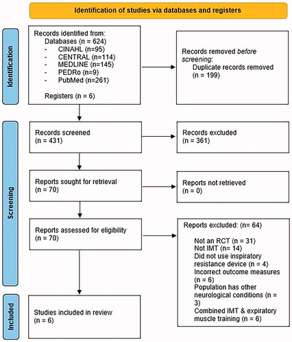 Figure 1. Flow of studies through the review.