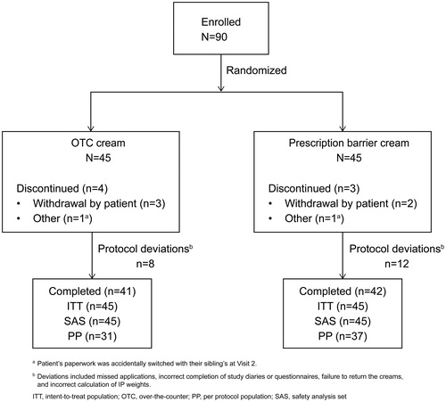 Figure 1. Patient disposition (CONSORT flow chart).