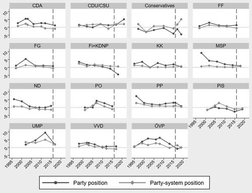 Figure 2. Position on the EU issue dimension, centre-right parties and party-system averages, Manifesto Project. The dashed line signifies Brexit.