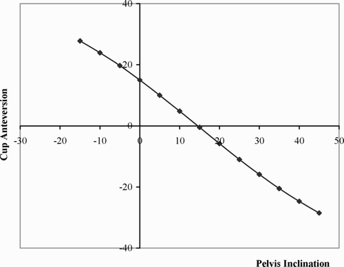 Figure 7. Acetabular cup anteversion in relation to pelvic inclination. Values are given in degrees.