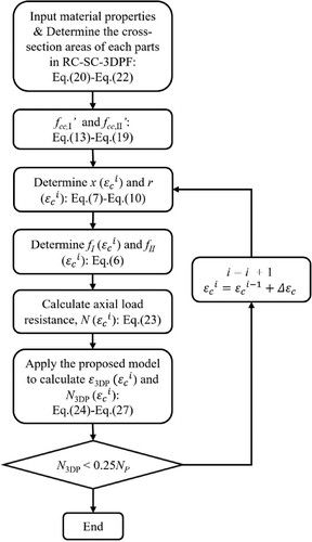 Figure 10. Flow chart to determine the axial strain – load relationship of RC-SC-3DPF.