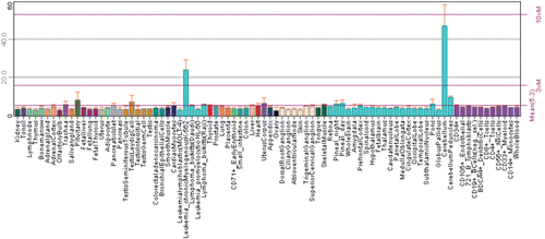 Figure 1.  Expression pattern of CA8 gene in human analyzed by microarray method. The expression profile figure is adapted from BioGPS (http://biogps.gnf.org, accessed July 2012). The figures shows expression of CA8 gene in different human tissues samples and expression is significantly high in cerebellum compared to other tissuesCitation20.