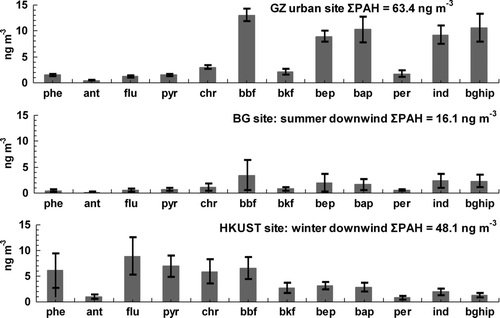 FIG. 4 Comparison of PAH profiles at the urban Guangzhou, summer downwind site (BG) and winter downwind site (HKUST).