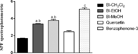 Figure 3. Spectrophotometric determination of SPF of B. laciniosa extracts (Bl-CH2Cl2, Bl-EtOH and Bl-MeOH, 100 mg/mL) and standards (quercetin and benzophenone-3, 10 mg/mL).