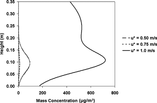 FIG. 4 The mass concentration of particles in full suspension for friction velocities of 0.50, 0.75, and 1.0 m s−1. Soil is characteristic of Los Angeles County. Particles in saltation are not shown.