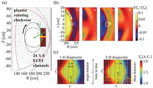 Figure 17. (a) The 2-D image consist of 192 pixels (24 x 8) in the vicinity of the 2/1 mode is shown with the equilibrium constructed by EFIT on (R, Z) coordinate of KSTAR. (b) Four images of the 2/1 mode at different phase are plotted as it rotates (see the 2/1 mode in Figure 16) with the X-point and O-point as indicated. (c) The effective spatial resolution of Te in (r, ζ) space is significantly improved due to additional vertical data from 2-D data.Source: Choi, M.J, et al Nucl. Fusion 54, 083010, 2014, Figure 2