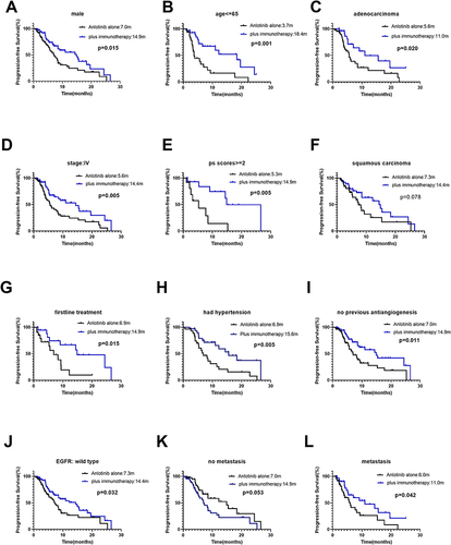 Figure 4 Stratification analysis of PFS between patients receiving anlotinib alone and plus immunotherapy. (A) stratified by sex: male; (B) stratified by age:<=65 years old; (C) stratified by histological type: adenocarcinoma; (D) stratified by stage: IV; (E) stratified by performance state score: ps ≥2 (F) squamous carcinoma (G) stratified by treatment line: first-line treatment; (H) hypertension history: had hypertension; (I) stratified by previous antiangiogenic therapy: no previous antiangiogenic therapy; (J) EGFR wild type; (K) stratified by tumor metastasis: no metastasis; (L) had metastasis.