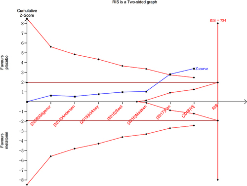 Figure 5 Trial sequential analysis of the efficacy of melatonin on improving postoperative subjective sleep quality.