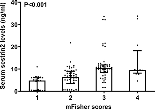 Figure 4 Serum sestrin2 levels across modified Fisher scores after aneurysmal subarachnoid hemorrhage. Using the Kruskal–Wallis test, serum sestrin2 levels had a significant enhancement in the order of modified Fisher scores (P<0.001).