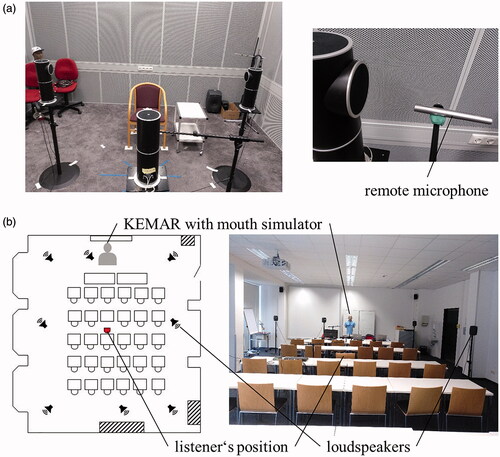 Figure 3. (a) Photograph of realisation of the simplified setup (left) and photograph of the position of the remote microphone (right). (b) Schematic drawing (left) and photograph of the classroom used for the measurements.