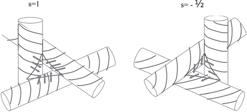 Figure 4. The intersect points of three double-twist cylinders [Citation72]. Reprinted figure with permission from Sethna J P 1985 Phys. Rev. B 31 6278–97, copyright 1985 by the American Physical Society.