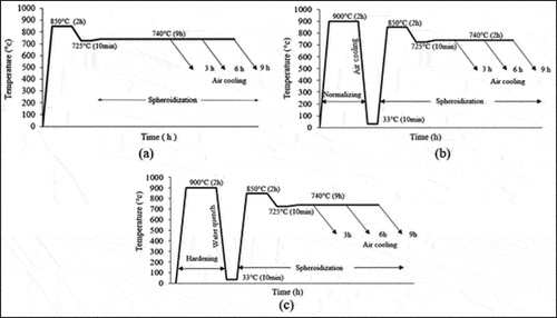 Figure 1. Heat treatment cycle for AISI1040 steel. (a) As-bought spheroidized specimen. (b) Normalized-spheroidized specimen. (c) Hardened-spheroidized specimen.