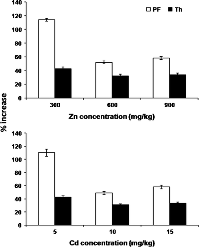 Figure 1.  Percent increase in (a) Zn and (b) Cd uptake by B. juncea inoculated with P. fluorescens (Pf) and T. harzianum (Th) as compared with control (without inoculation) at the 90th day of treatment.