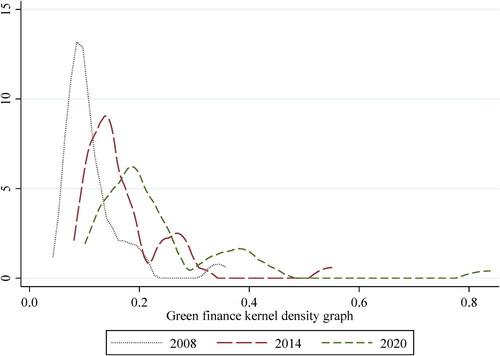 Figure 3. Green finance kernel density map.Source: drawn by all authors.