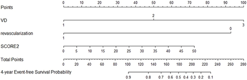 Figure 4 Predicting 4-year event-free survival model 1 nomogram. Model 1 is based on revascularization, the number of obstructive vessels, and the SCORE2 & SCORE2-OP risk score. A total score is equal to adding every single score, and project to the lower total point scale, we could determine the corresponding predicted probability of event-free survival.