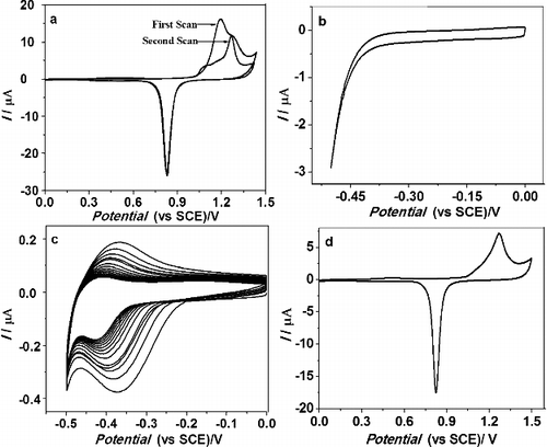 Figure 2. CV curves of the oxidation and desorption of thiol on Au electrode. (a) The oxidation of thiol on electrode; (b) After thiol being oxidized; (c) The desorption of thiol on electrode; (d) After thiol being desorbed).