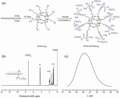 Figure 1. (a) The synthesis route, (b) 1H NMR spectrum and (c) GPC trace of the POSS block copolymer