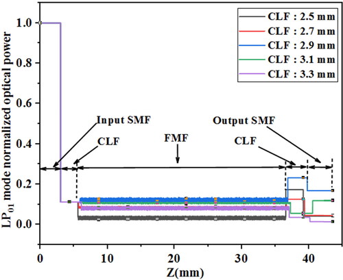 Figure 4. The normalized optical power of LP01 mode in optical fiber sensing structures with different length of CLF.