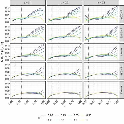 Figure 6. Non-stochastically curtailed design. The RMSE of the optimal estimators, RMSE(πˆw|π), is shown for several combinations of μ, σ, and w, as a function of π.