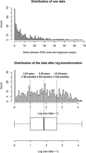 Figure 3 The distribution of raw data of diagnostic delay and the log-transformation of the raw data.