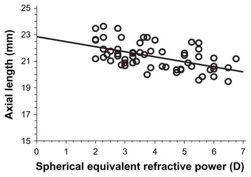 Figure 1 Relationship between spherical equivalent refractive power and axial length.
