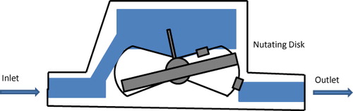 Figure 4. Seasaw or nutate diagram.