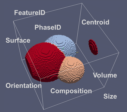 Figure 10. Descriptors for Features in an RVE. Note the similarity with the descriptors for the RVE geometry.