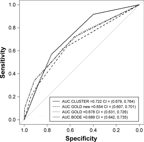 Figure 2 ROC curves for various mortality prediction rules: cluster classification, GOLDABCD, GOLD2017 and BODE.